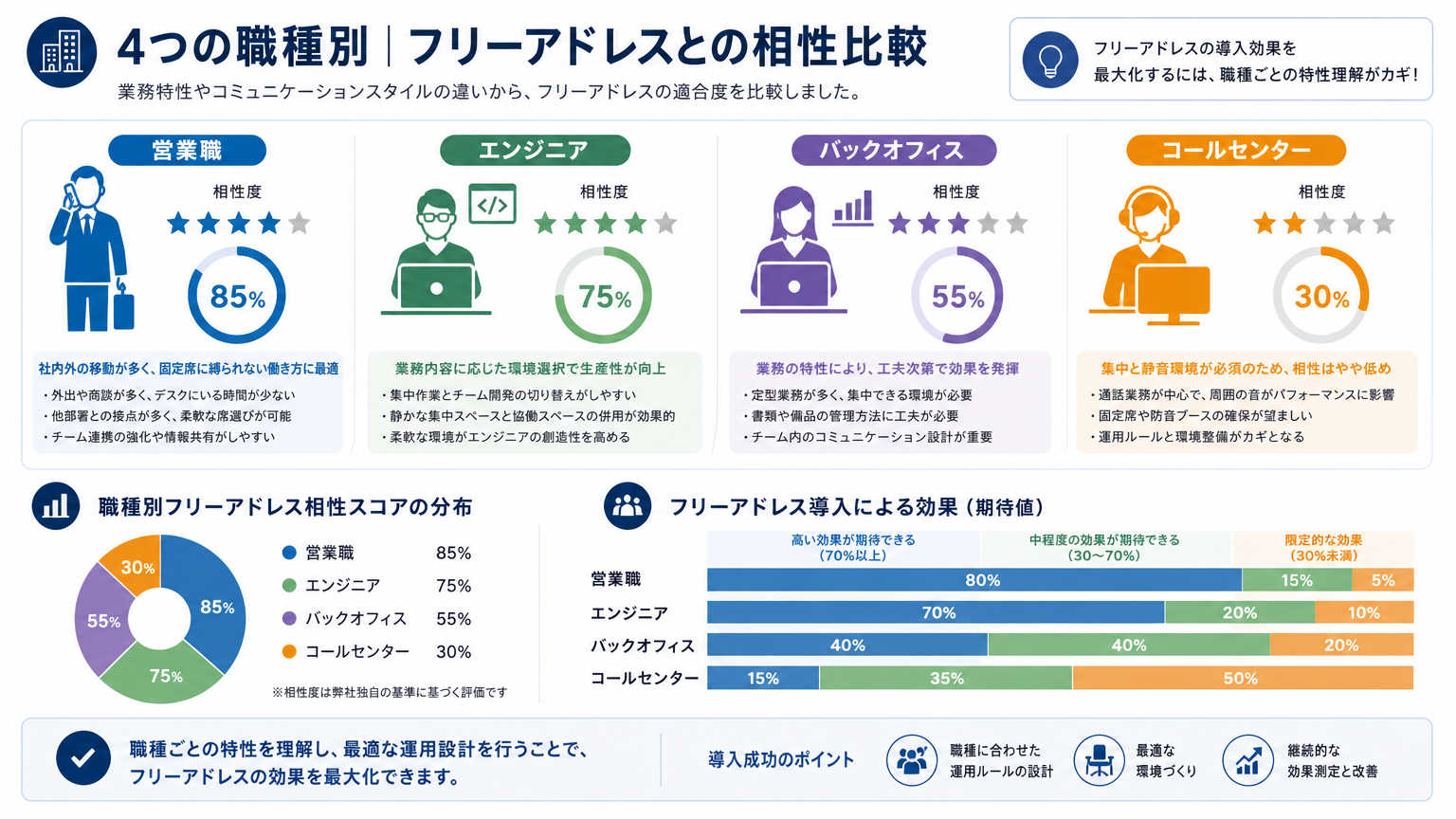 職種別に見るフリーアドレスとの相性