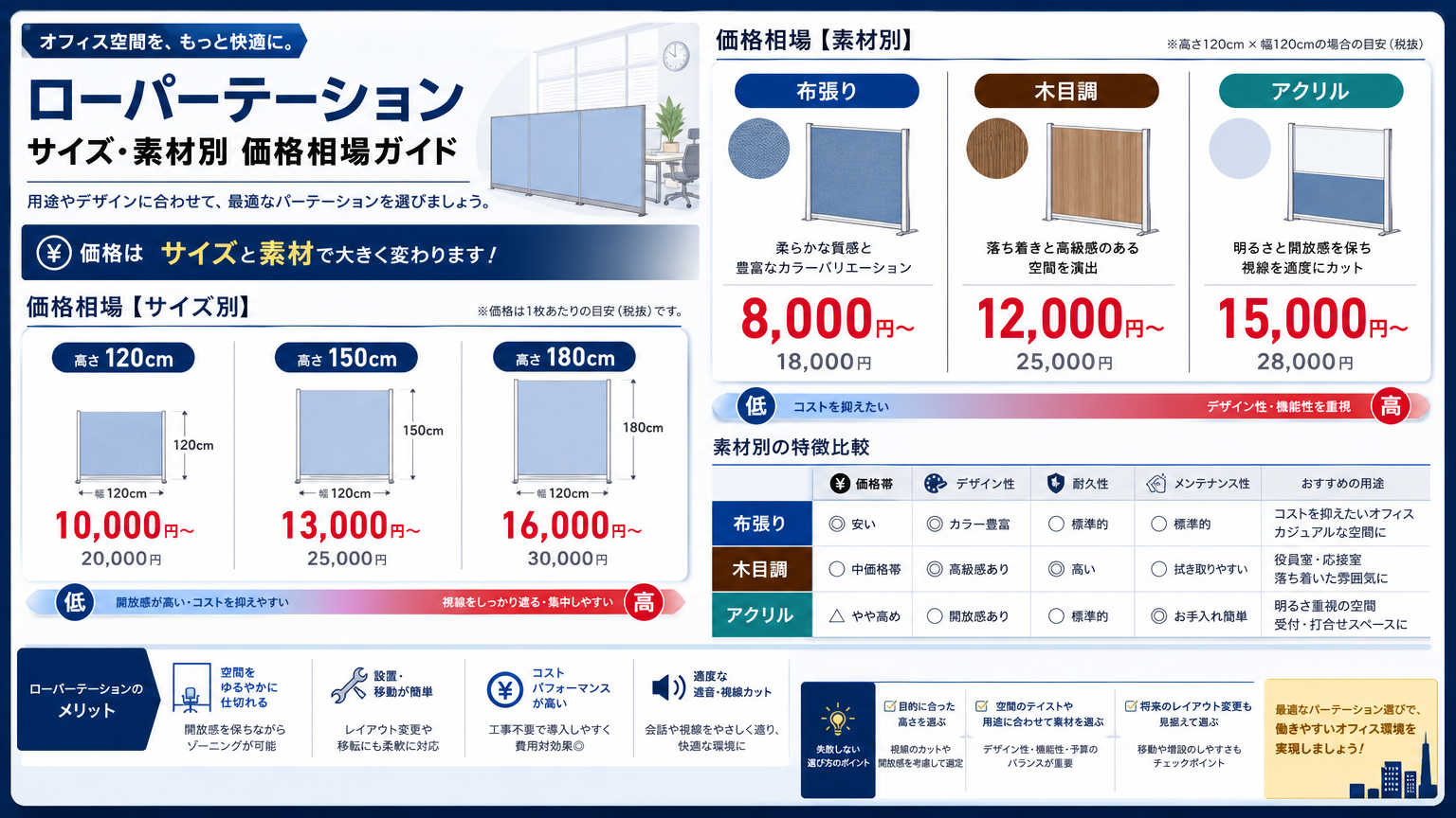 ローパーテーションの価格相場