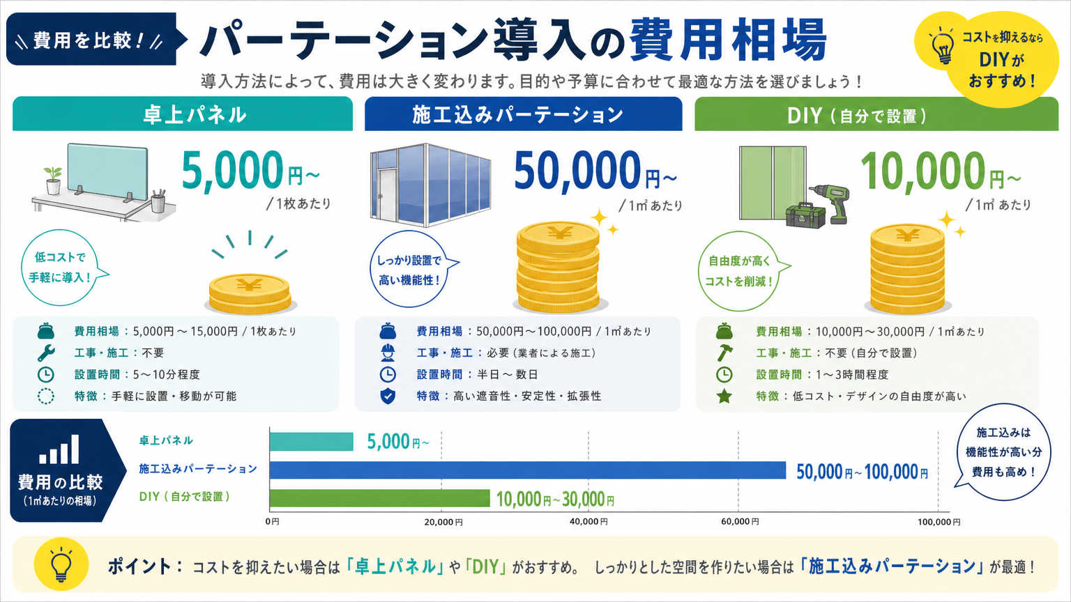 デスク周りの区切りにかかる費用相場