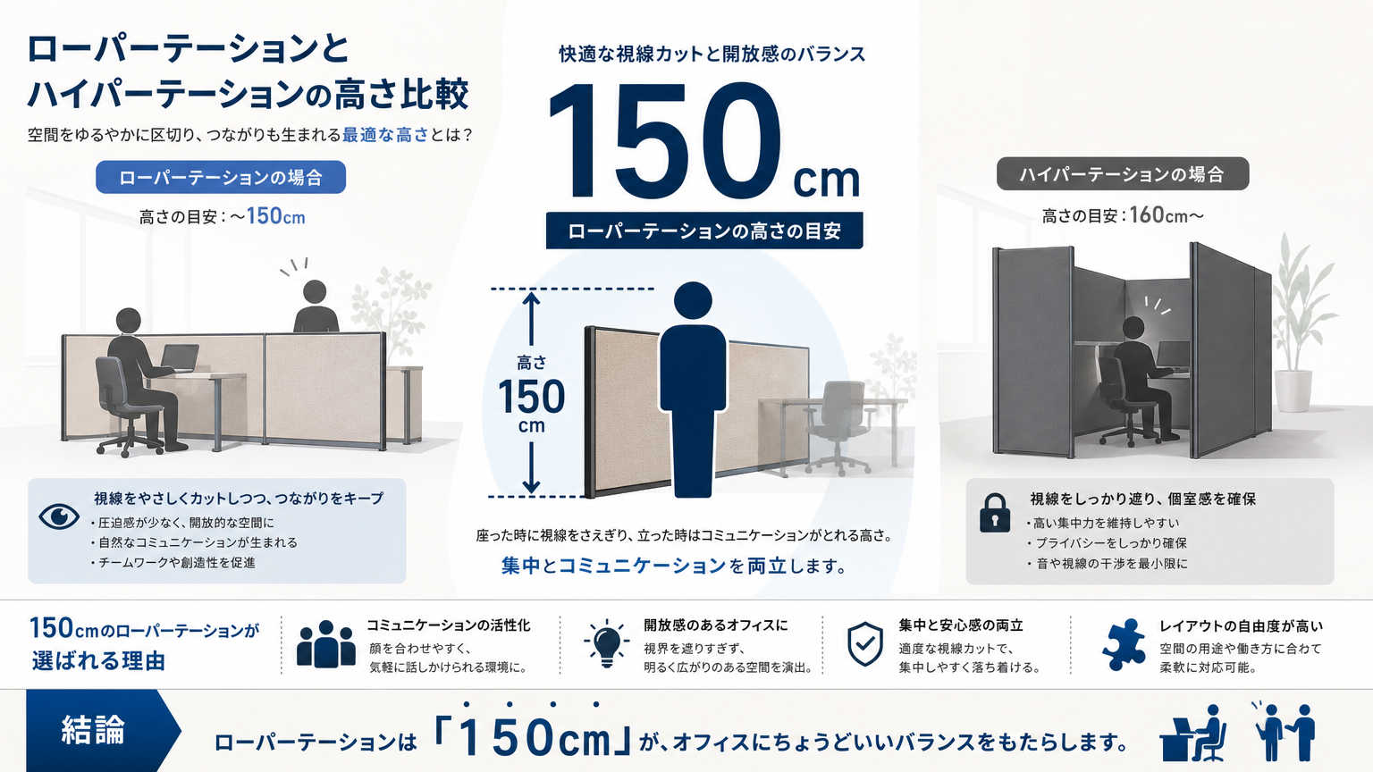 ローパーテーションとは