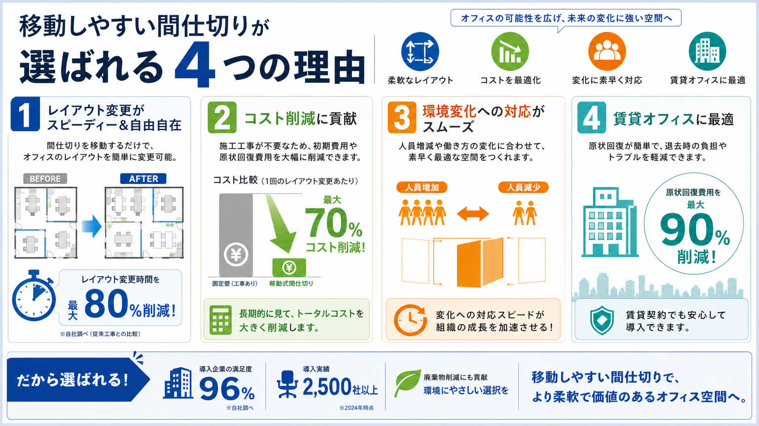 移動しやすい間仕切りが選ばれる理由