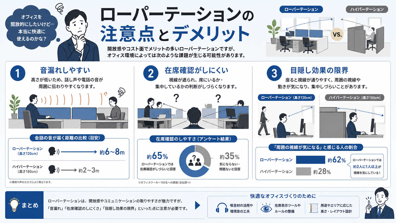 ローパーテーションのデメリット