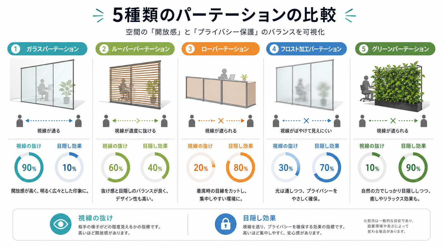 視線と開放感を両立させるパーテーションの選び方