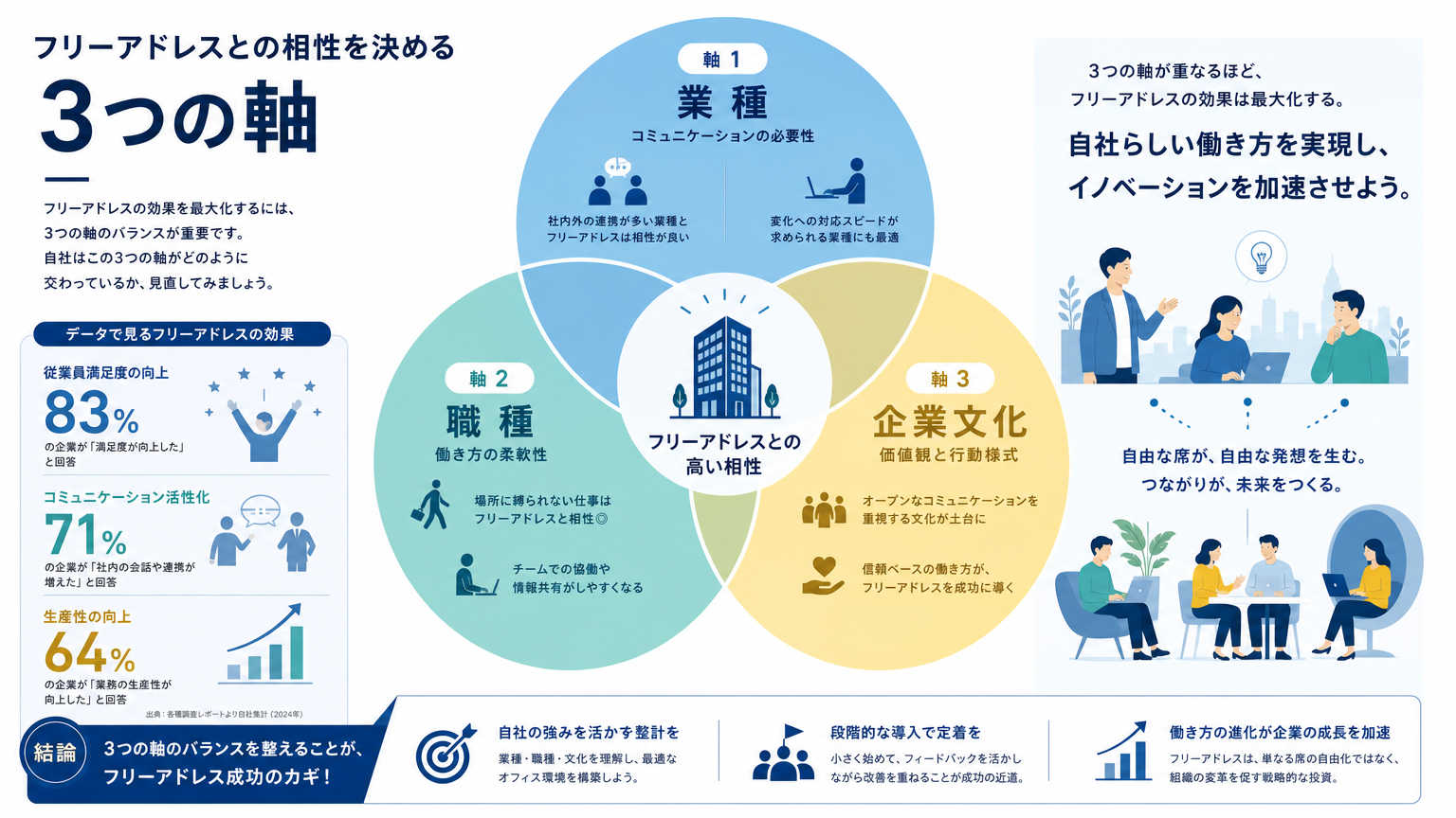 フリーアドレスとの相性は「業種・職種・企業文化」で決まる
