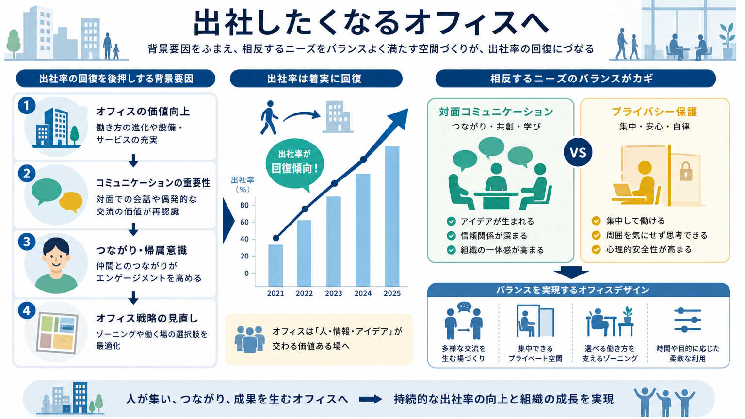 オフィスで視線と開放感の両立が求められる背景