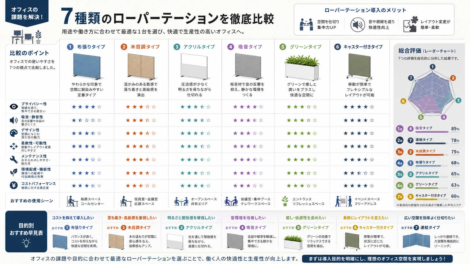 ローパーテーションの種類